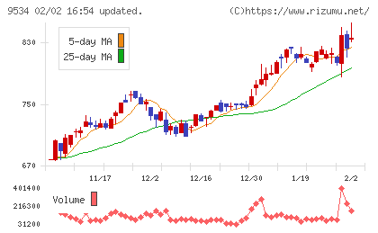 北海道ガスチャート