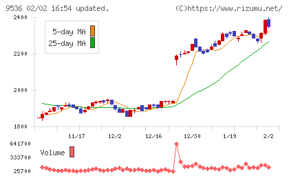 西部ガスホールディングスチャート