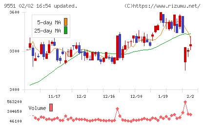 メタウォーターチャート