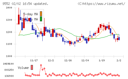 M&A総合研究所チャート