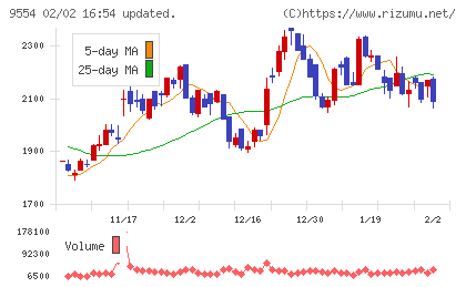 ＡＶｉＣチャート