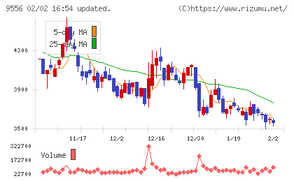 ＩＮＴＬＯＯＰチャート