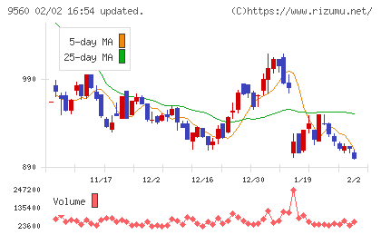 プログリットチャート