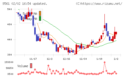 グラッドキューブチャート