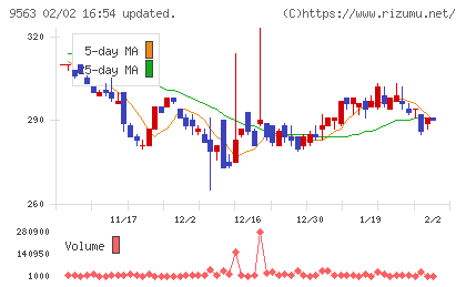 Ａｔｌａｓ　Ｔｅｃｈｎｏｌｏｇｉｅｓチャート