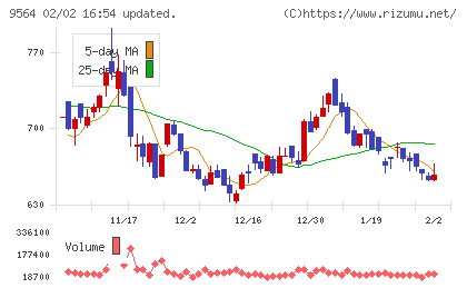 ＦＣＥチャート