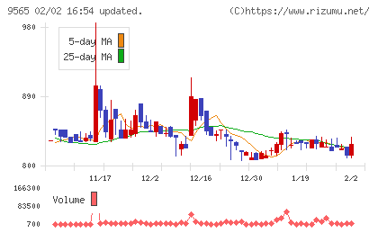 ＧＬＯＥチャート