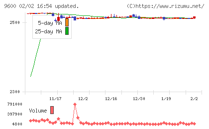 アイネットチャート