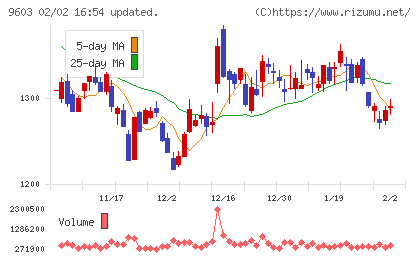 エイチ・アイ・エスチャート