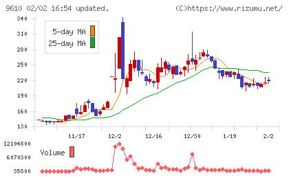 ウィルソン・ラーニング　ワールドワイドチャート