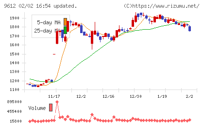 ラックランドチャート