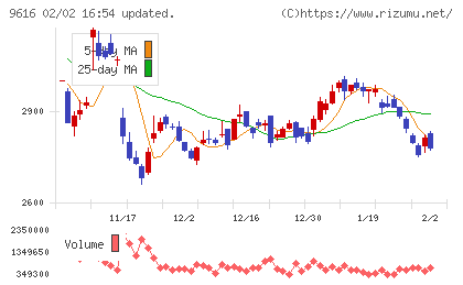 共立メンテナンスチャート