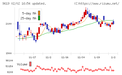 イチネンホールディングスチャート