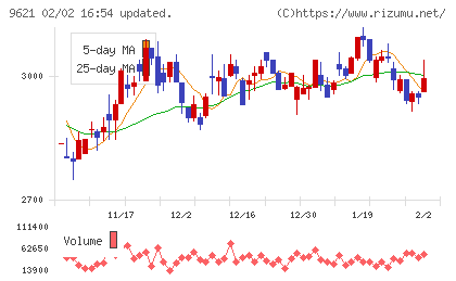 建設技術研究所チャート