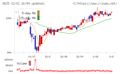 セレスポチャート