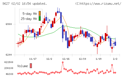 アインホールディングスチャート