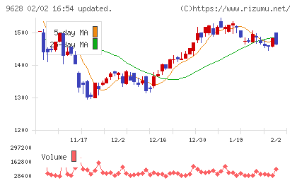 燦ホールディングスチャート