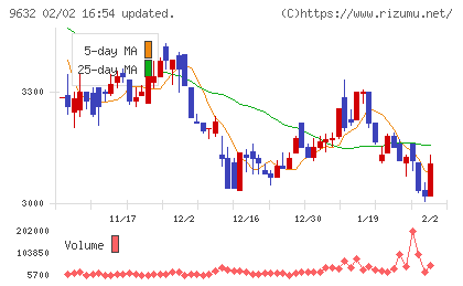 スバル興業チャート
