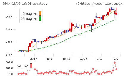 セゾンテクノロジーチャート