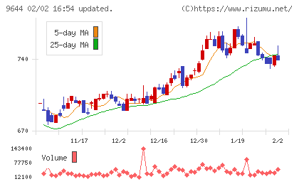 タナベコンサルティンググループチャート