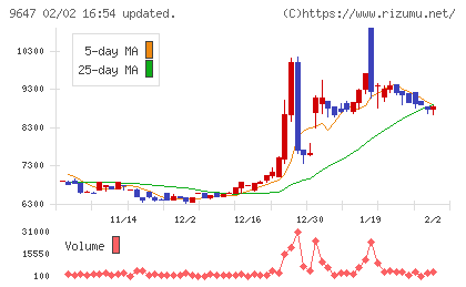 協和コンサルタンツチャート
