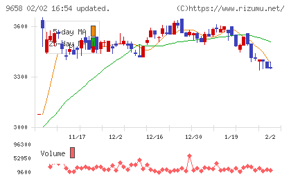 ビジネスブレイン太田昭和チャート