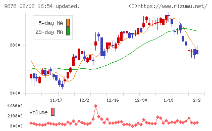 カナモトチャート