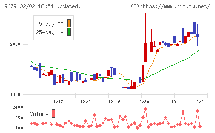 ホウライチャート
