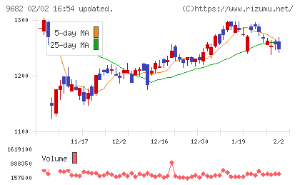 ＤＴＳチャート
