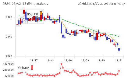 スクウェア・エニックス・ホールディングスチャート