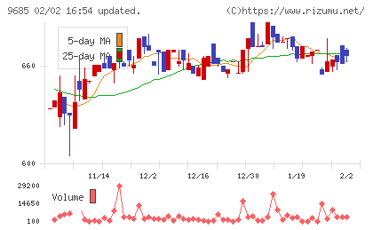 ＫＹＣＯＭホールディングスチャート