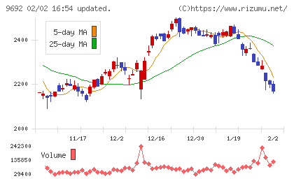 シーイーシーチャート