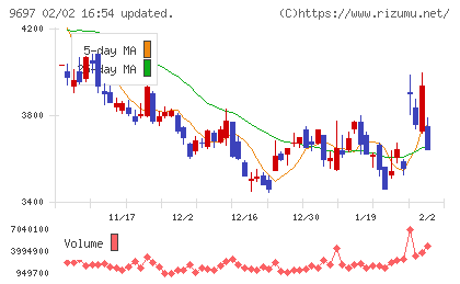 カプコンチャート