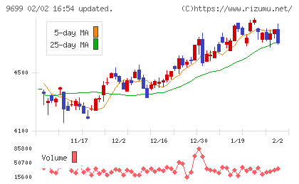 ニシオホールディングスチャート