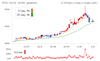 東京會舘チャート