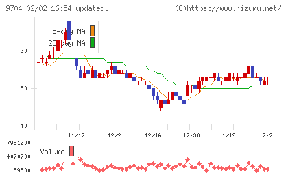 アゴーラホスピタリティーグループチャート