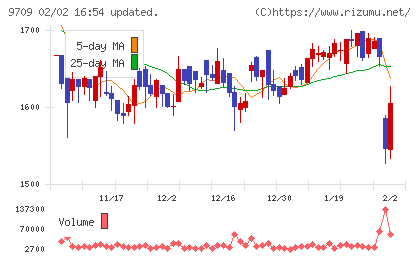 ＮＣＳ＆Ａチャート