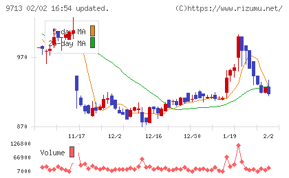 ロイヤルホテルチャート