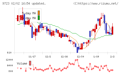 京都ホテルチャート