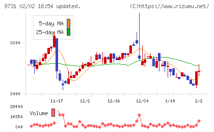 白洋舍チャート