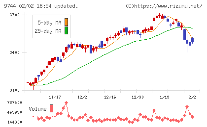メイテックグループホールディングスチャート