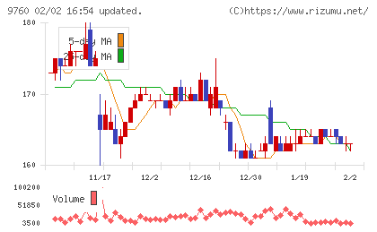 進学会ホールディングスチャート