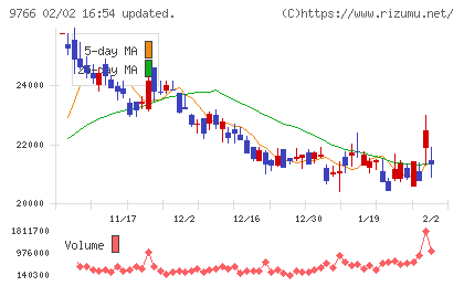 コナミグループチャート