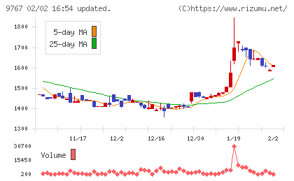 日建工学チャート