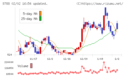 ナックチャート