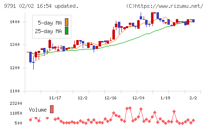 ビケンテクノチャート