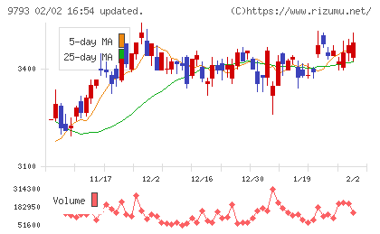 ダイセキチャート