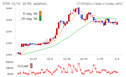 旭情報サービスチャート