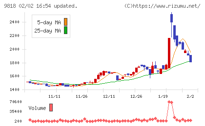 大丸エナウィンチャート
