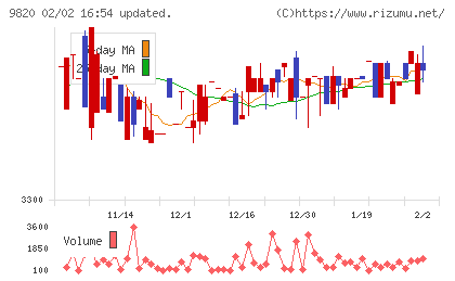 エムティジェネックスチャート